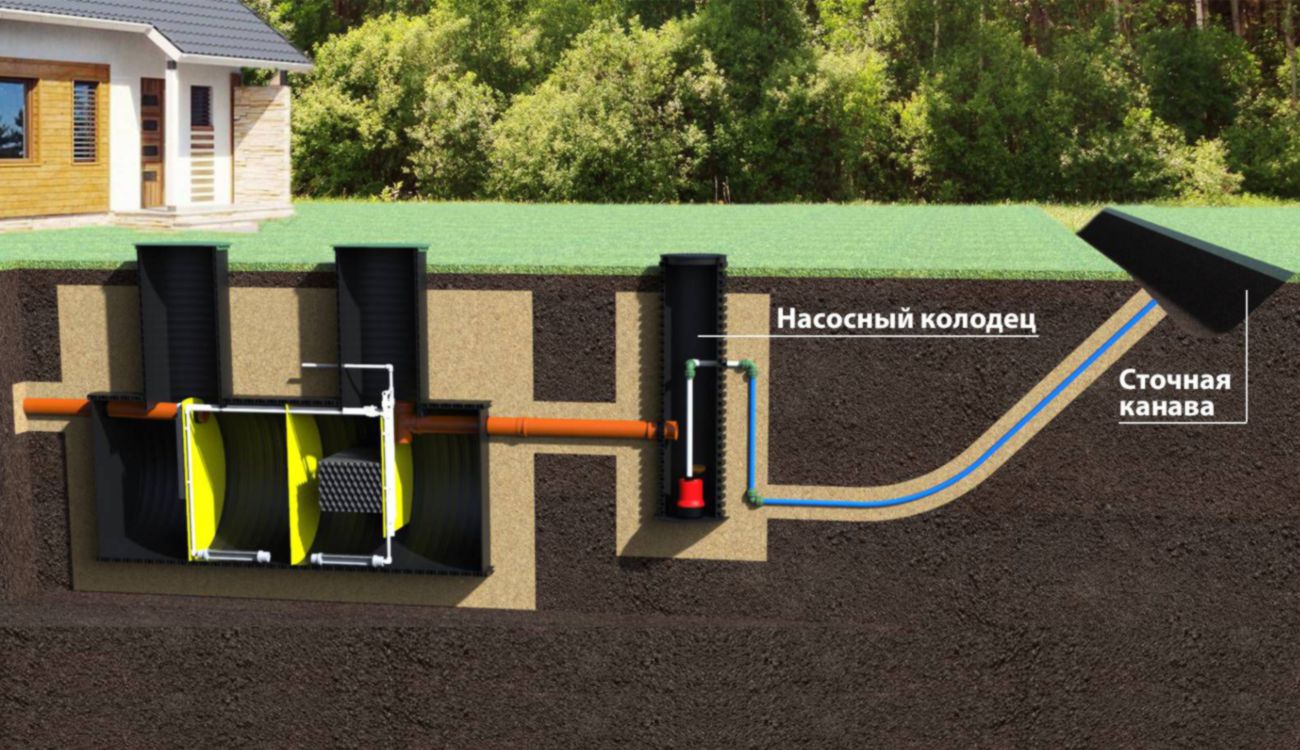 Принудительный выброс посредством насосного колодца